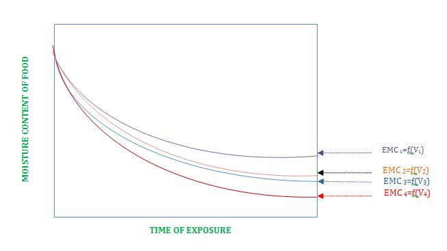 What Is Mean By Equilibrium Moisture Content